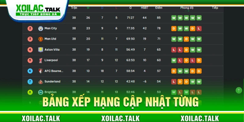 Xem bảng xếp hạng chính xác cập nhật từng phút 